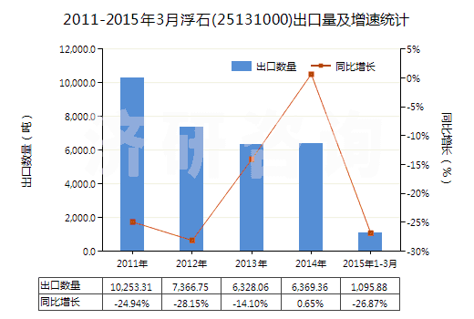 2011-2015年3月浮石(25131000)出口量及增速統(tǒng)計 2011-2015年3月浮石(25131000)出口量及增速統(tǒng)計